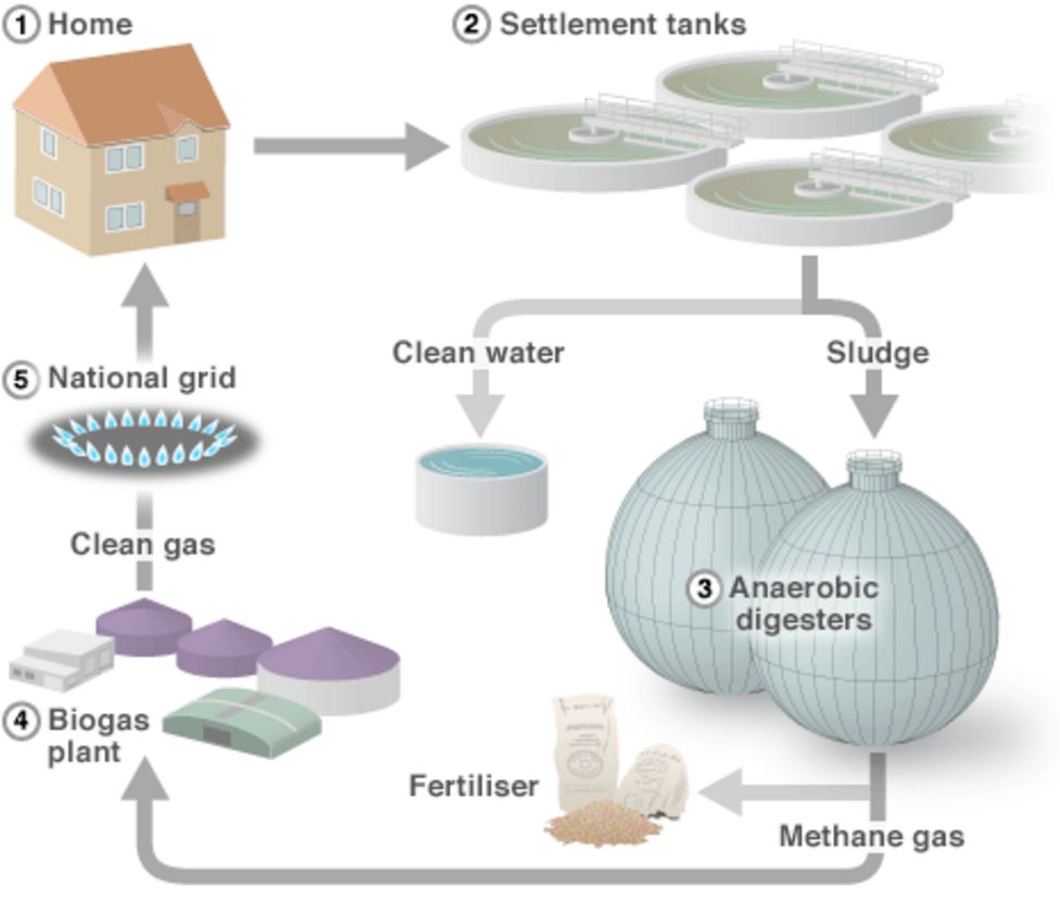 Oxfordshire town sees human waste used to heat homes - BBC News