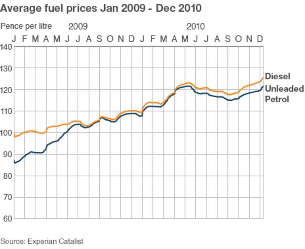 Petrol duty and VAT rises to increase price of fuel BBC News