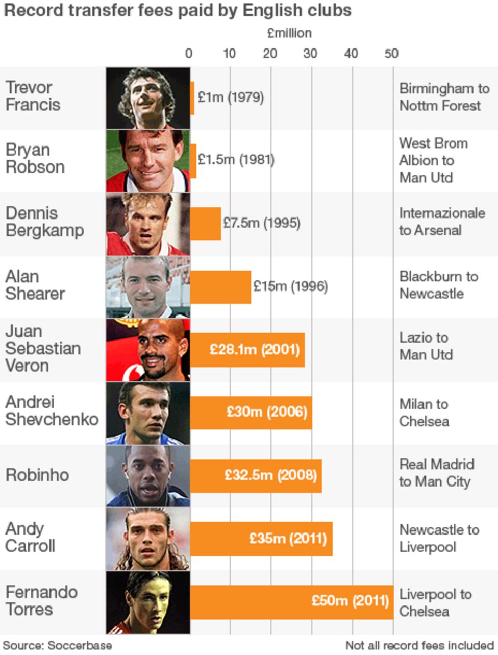 Latest Completed Football Transfers