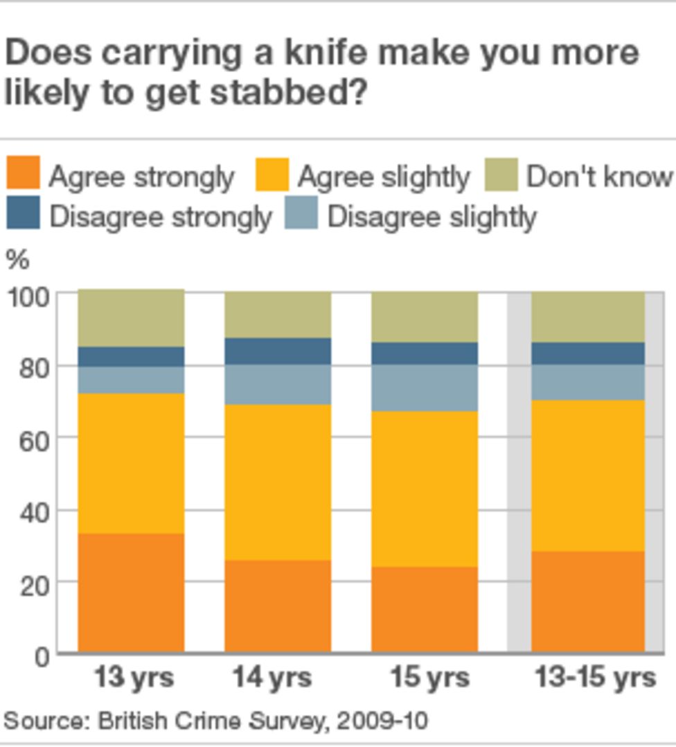 Crime study highlights teenage knife carrying BBC News