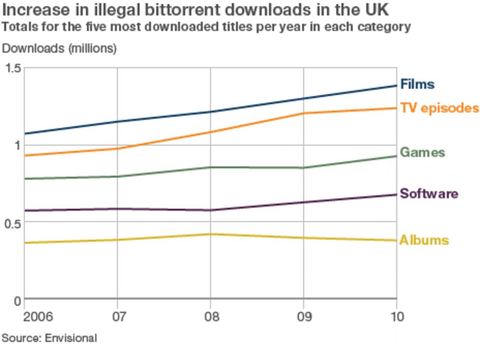 Illegal UK film downloads up 30, new figures suggest BBC News