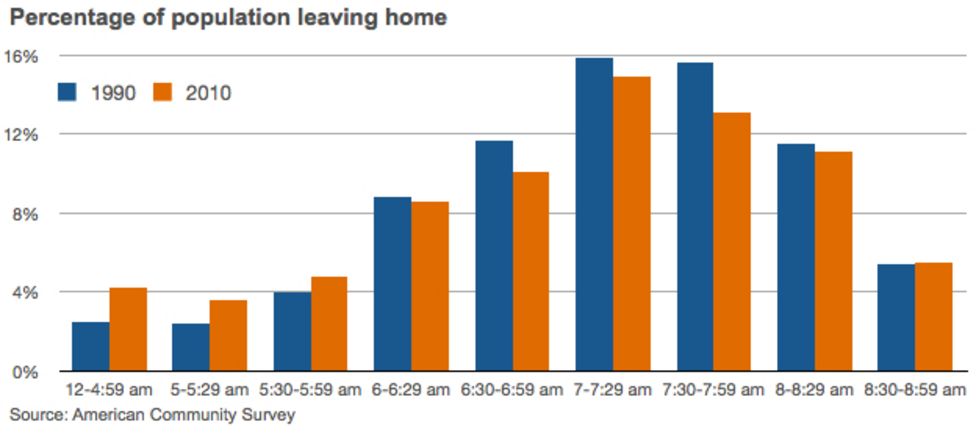 America's Commutes Start Earlier And Last Longer - BBC News