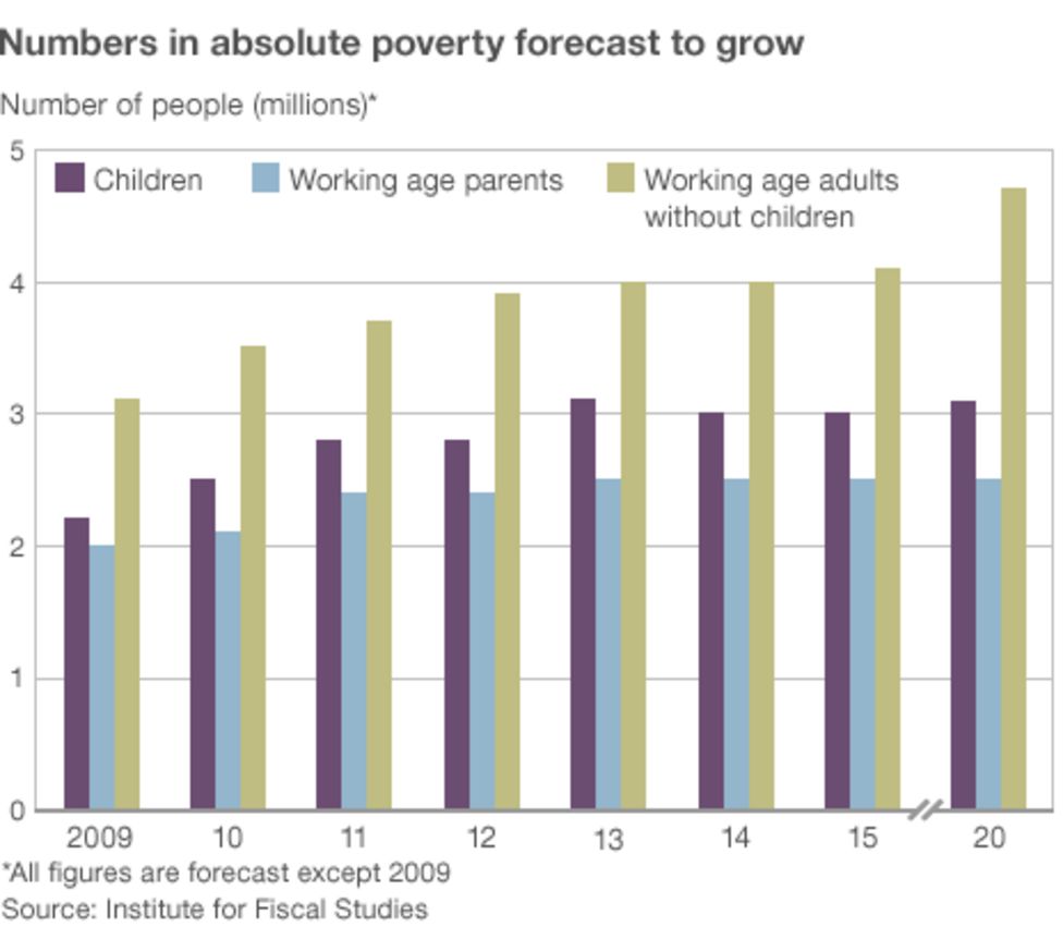 uk-seeing-a-big-rise-in-poverty-says-ifs-bbc-news