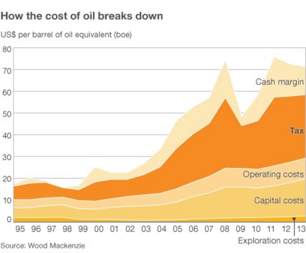The cost of petrol and oil How it breaks down BBC News