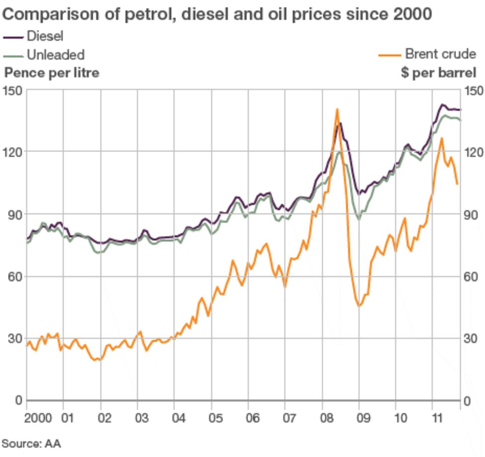 The cost of petrol and oil How it breaks down BBC News