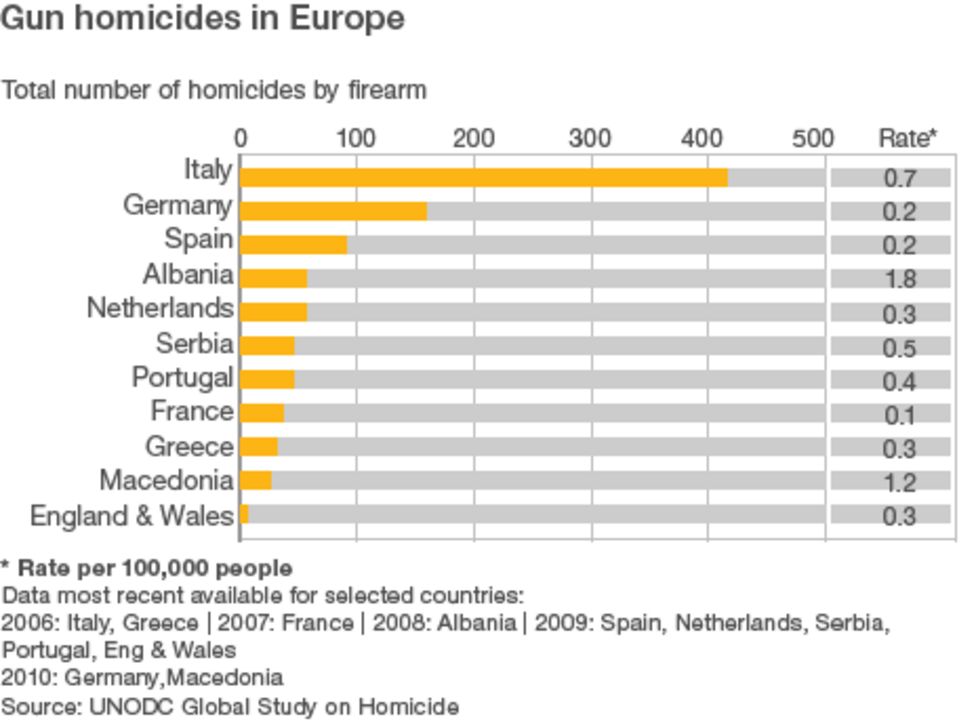 Gun attacks in Europe BBC News
