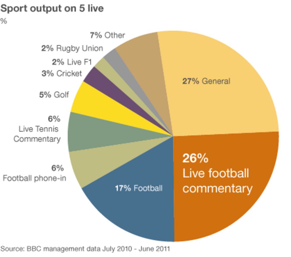 5 live 'should boost minority sports coverage' BBC News