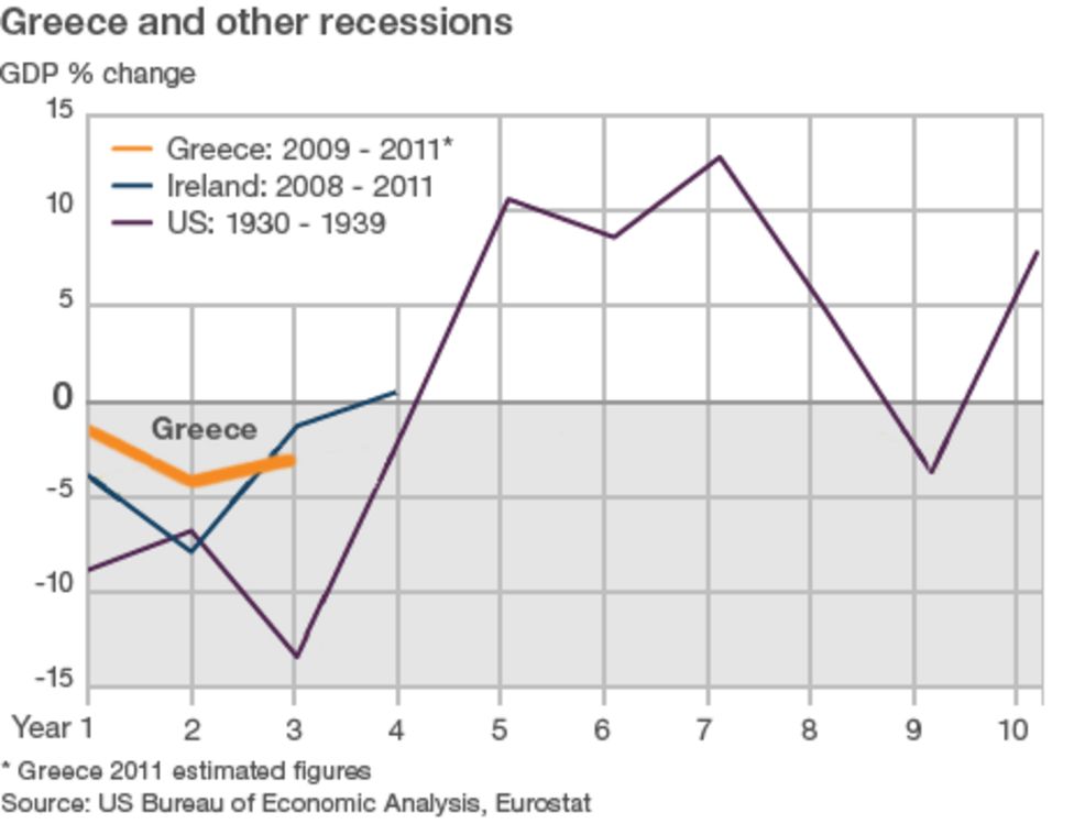 is-greece-s-the-longest-recession-in-history-bbc-news