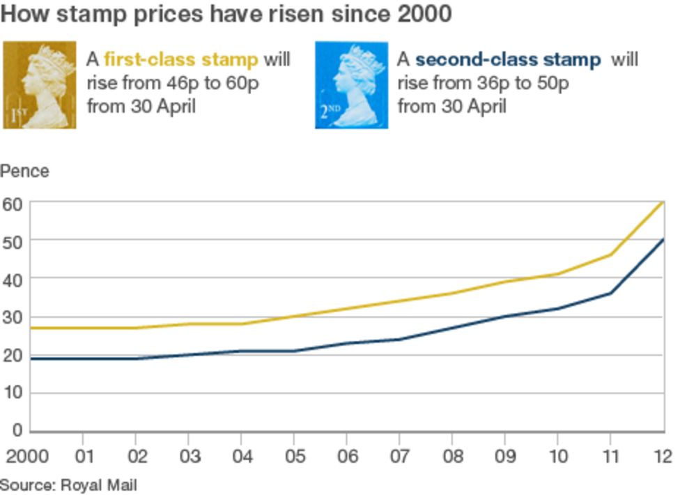 Stamp prices Firstclass stamps to cost 60p BBC News