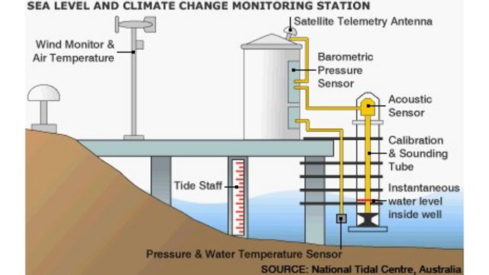 Change monitoring. Rise of Water temperature.