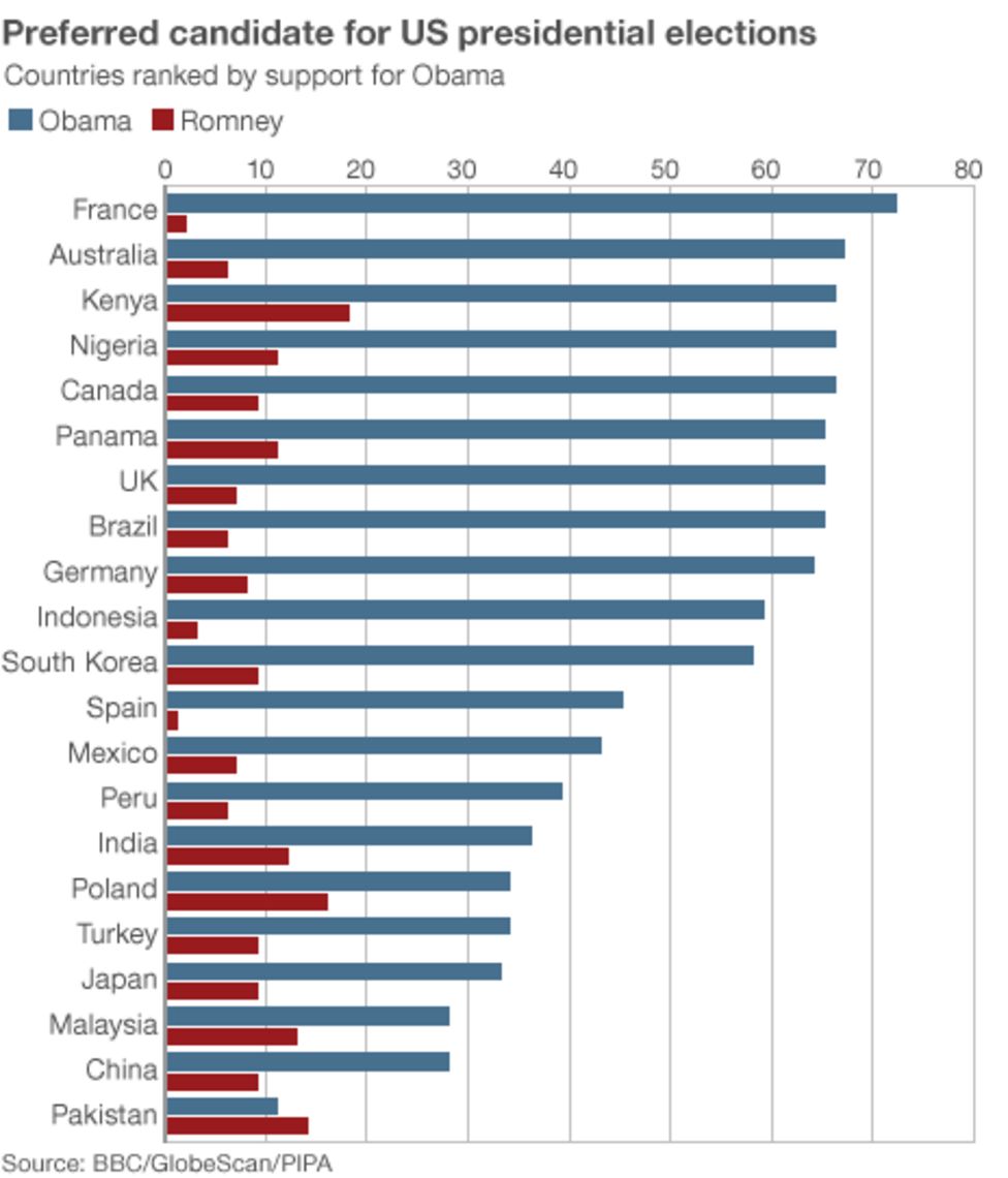 Bbc Poll Rest Of World Favours Obama Bbc News 