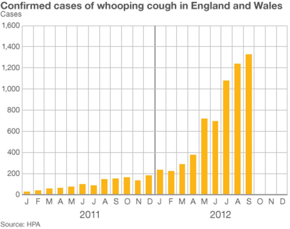 Whooping cough outbreak Tenth baby dies BBC News