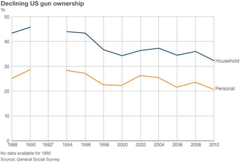 US gun debate Guns in numbers BBC News