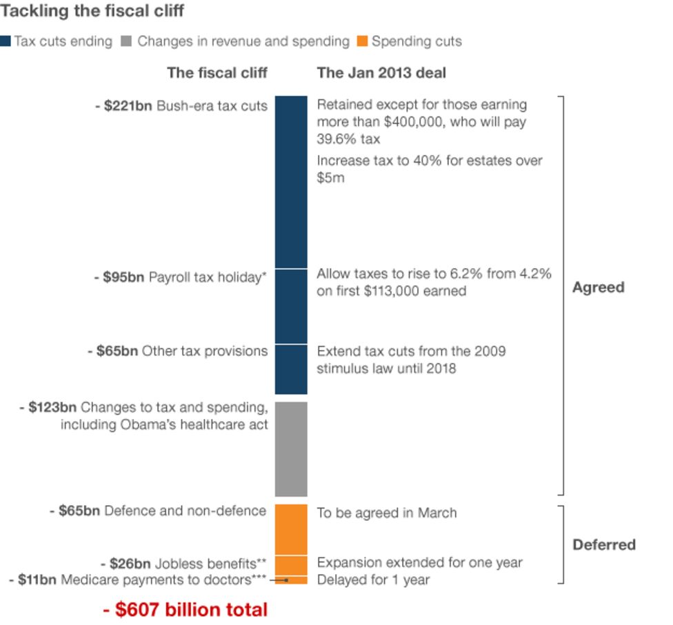 Qanda The Us Fiscal Cliff Bbc News 9580