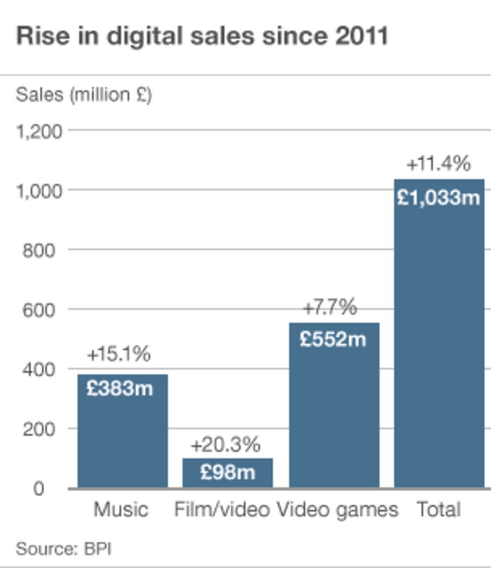Digital Sales Break 1bn Barrier BBC News