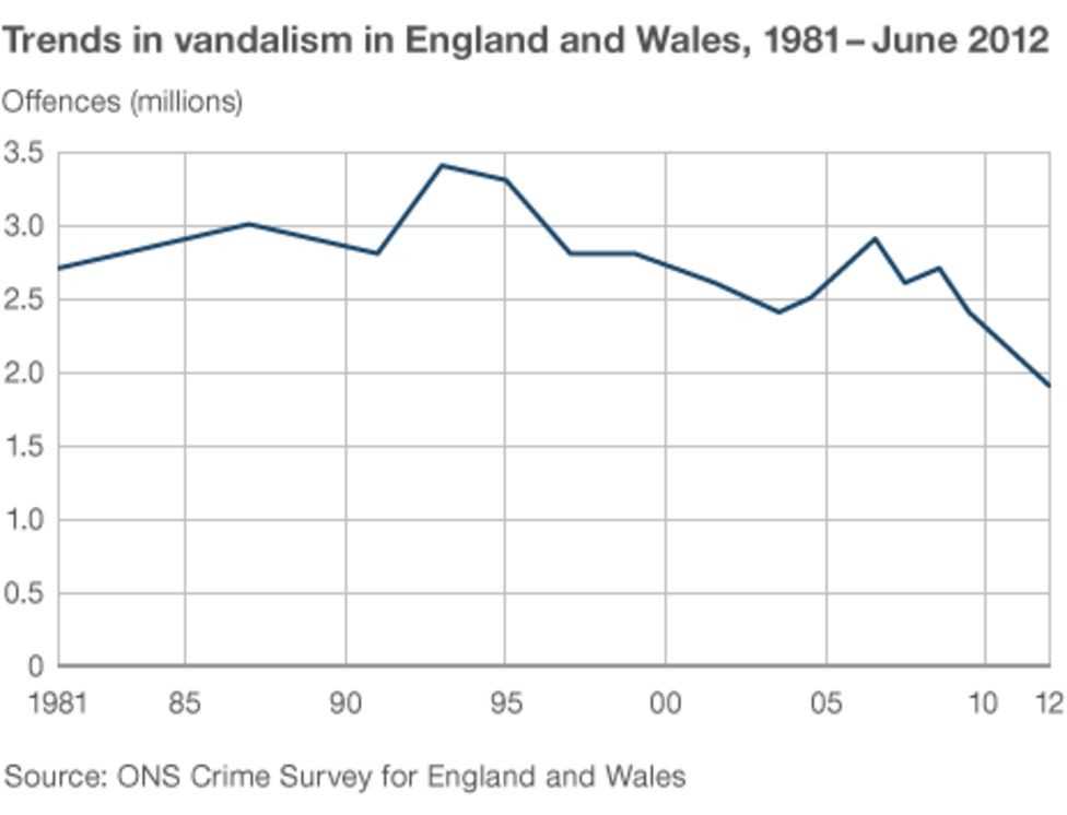 Why are vandalism rates falling? - BBC News