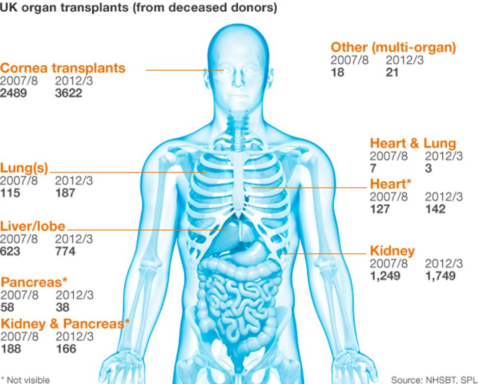 Organ donation soars over past five years, says NHS Blood and ...