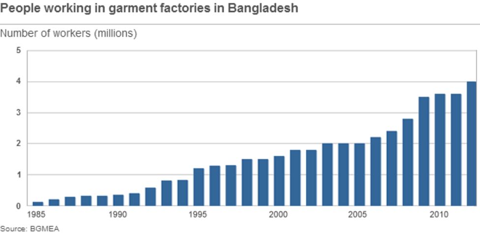 Bangladesh factory collapse toll passes 1,000 - BBC News