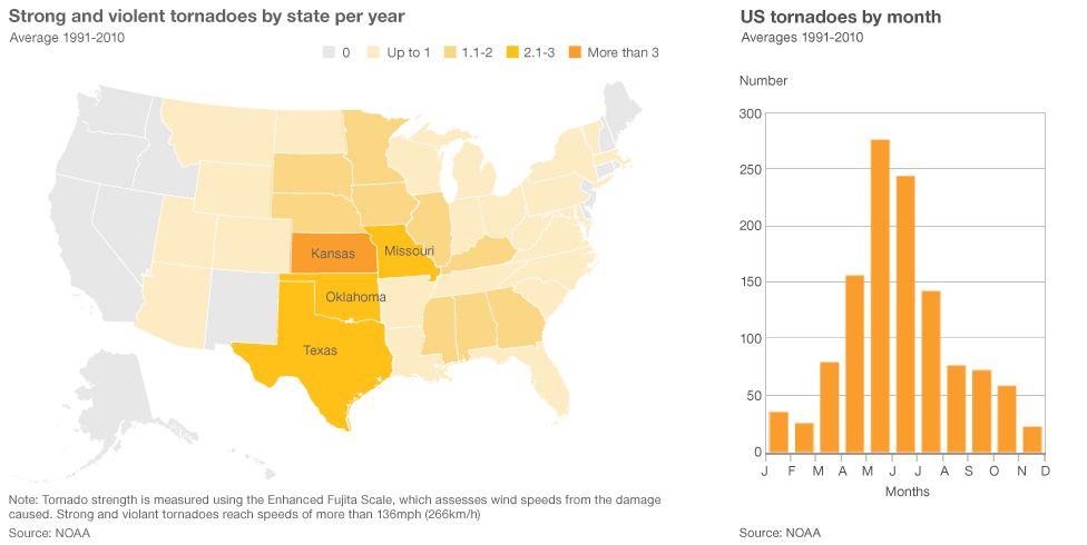 Kansas, Texas, Oklahoma and Missouri are the states that get the most dangerous tornadoes
