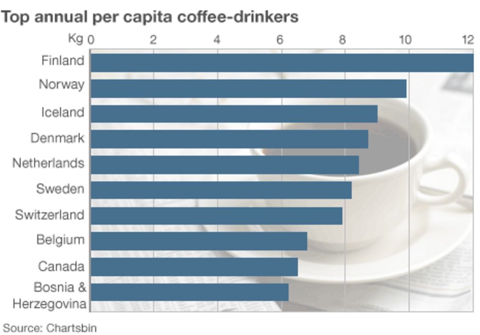 Coffee addiction Do people consume too much caffeine? BBC News