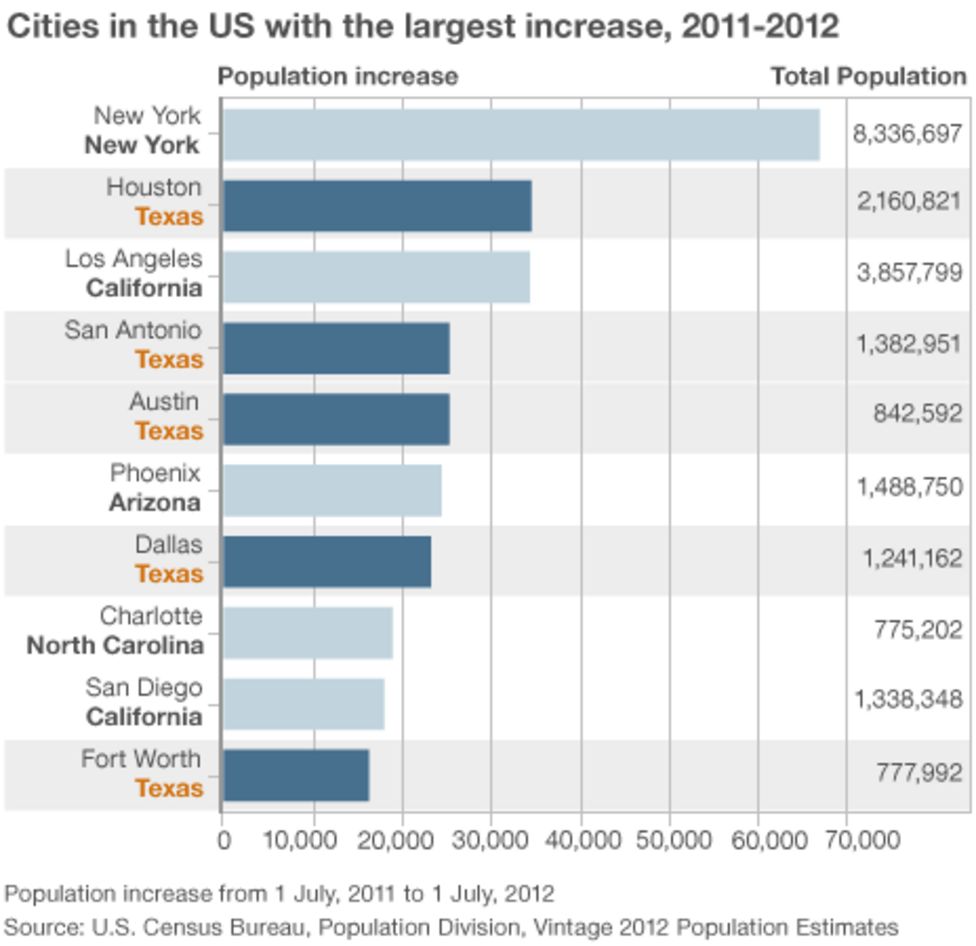 10 reasons why so many people are moving to Texas BBC News