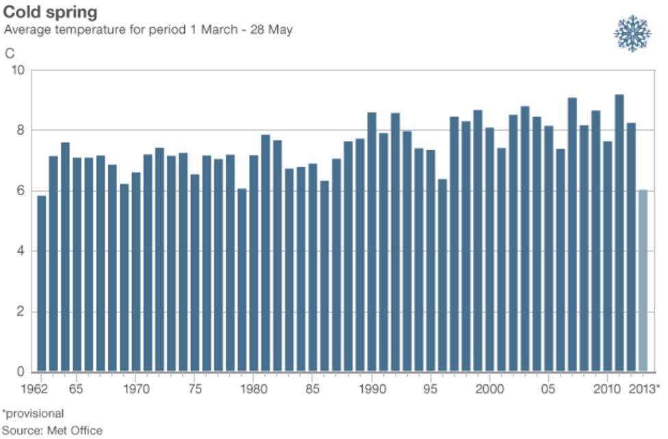 Spring will be coldest in 50 years, Met Office says BBC News