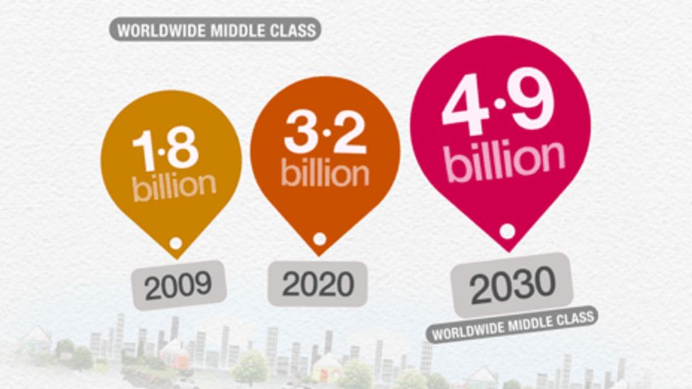 The rise of the global middle class BBC News