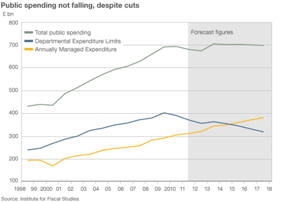 Spending Cuts: Where Are We So Far? - BBC News