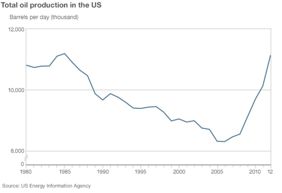 The receding threat from 'peak oil' - BBC News