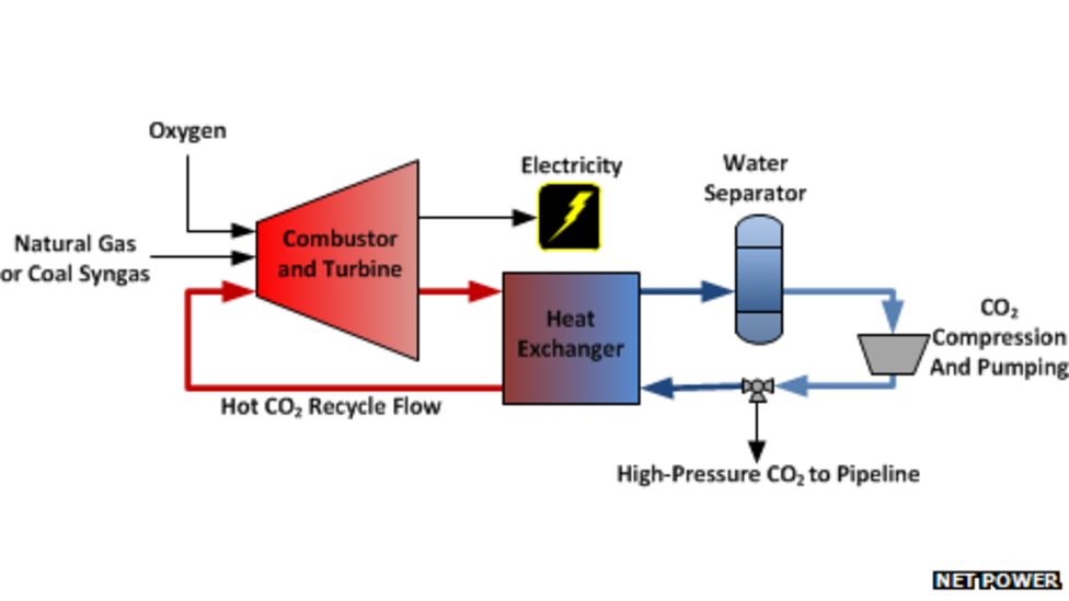 Could power plants of the future produce zero emissions? BBC News