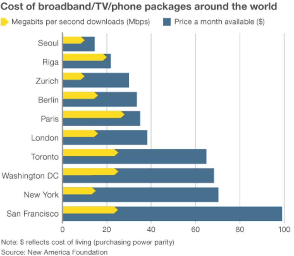 Why is broadband more expensive in the US? BBC News