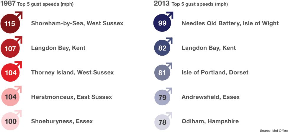 1987 Top 5 gust speeds: Shoreham-On-Sea - 115 mph, Langdon Bay, Kent - 107 mph, Thorney Island, W Sussex - 104 mph, Herstmonceux, E Sussex - 104 mph, Shoeburyness, Essex - 100 mph. 2013 Top 5 gust speeds: Needles Old Battery, Isle of Wight - 99mph, Langdon Bay, Kent - 82 mph, Isle of Portland, Dorset - 81 mph, Andrewsfield, Essex - 79 mph, Odiham, Hampshire - 78 mph
