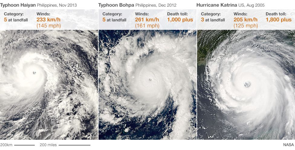 Comparison of storms Haiyan, Philippines and Katrina