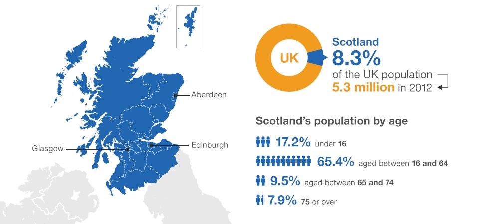 Scotland's population and age breakdown: Scotland accounted for 8.3% of the UK population (5.3 million) in 2012
