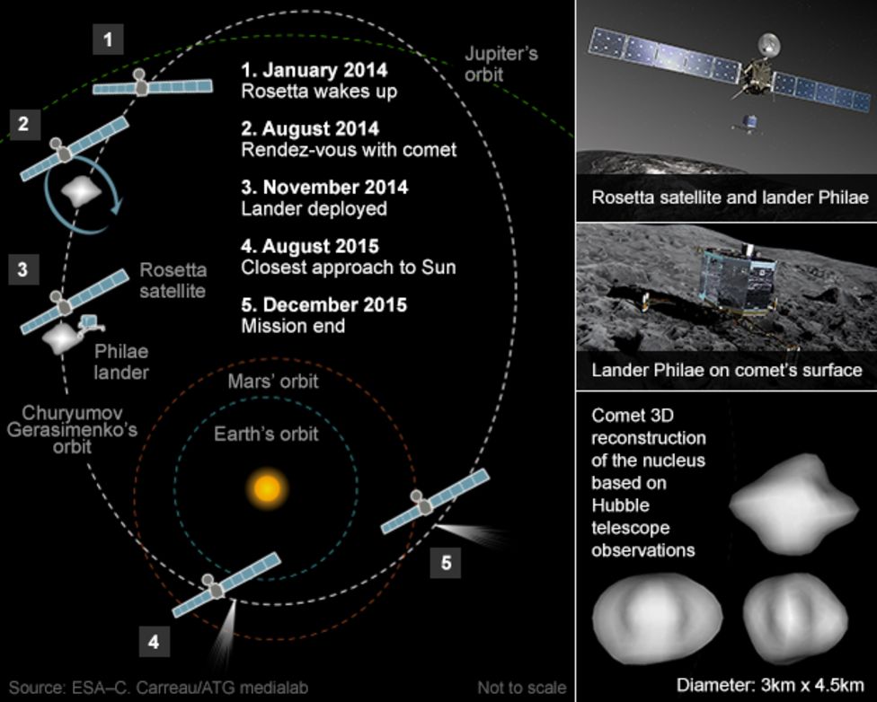 Rosetta comet-chaser phones home - BBC News