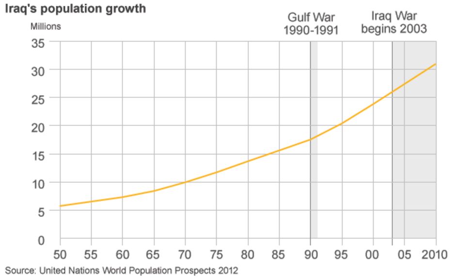 How come Iraq's population has been rising? BBC News