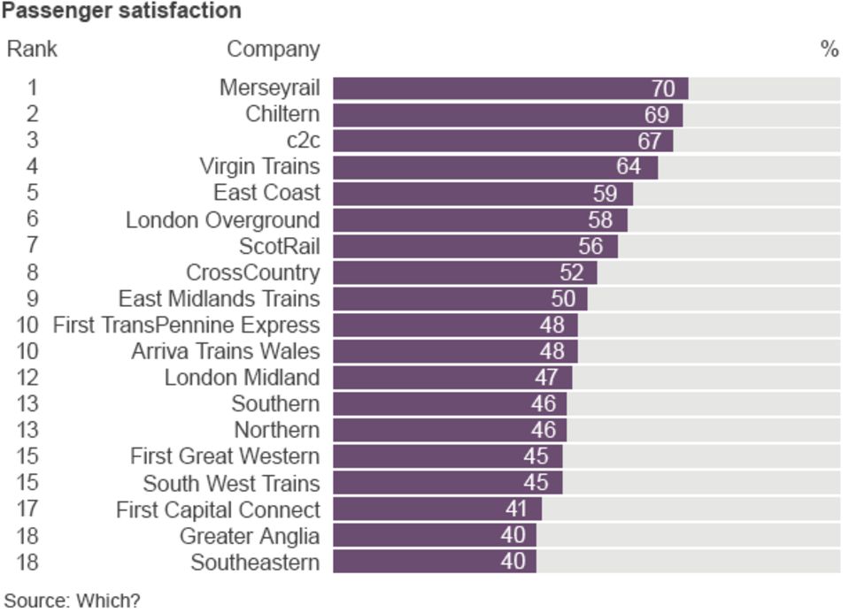 Train service satisfaction shockingly low, says Which? BBC News
