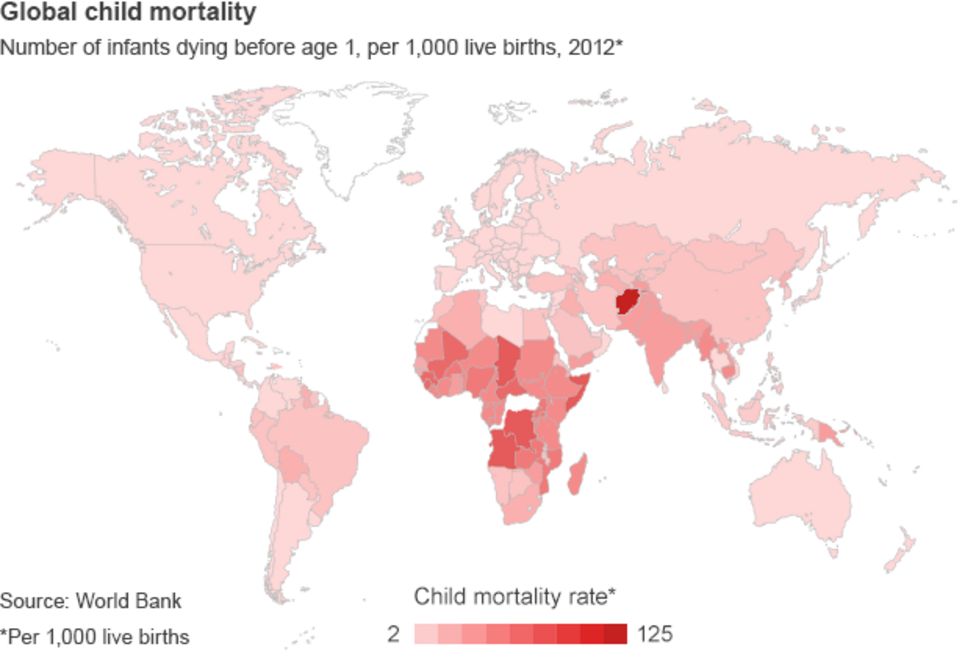 Child mortality levels 'still too high' BBC News