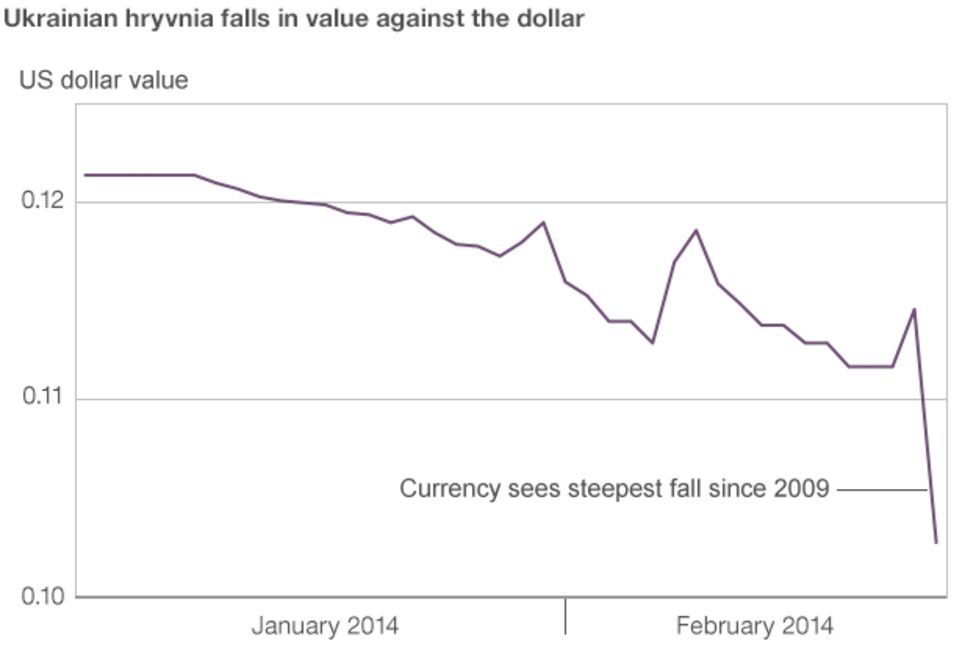 Ukrainian currency hits 10year low BBC News
