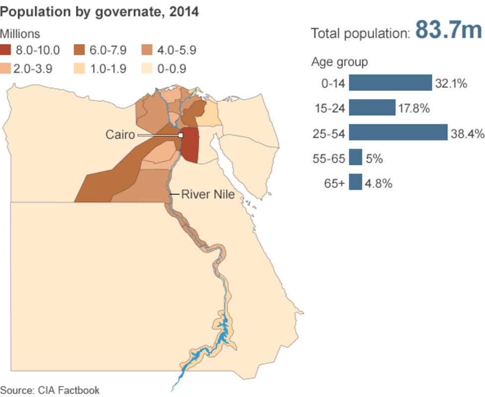 Egypt in numbers BBC News