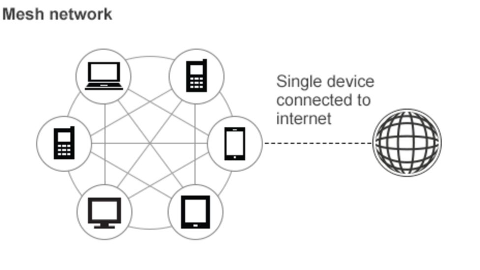 Networking meaning. Устройство Mesh сети. Huawei Mesh.