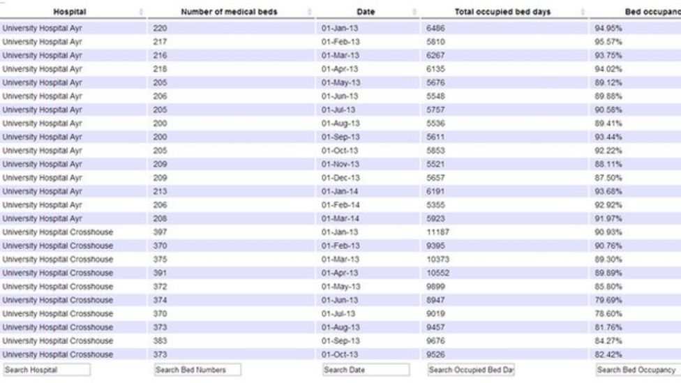 Figures reveal bed occupancy rates in Scottish hospitals BBC News