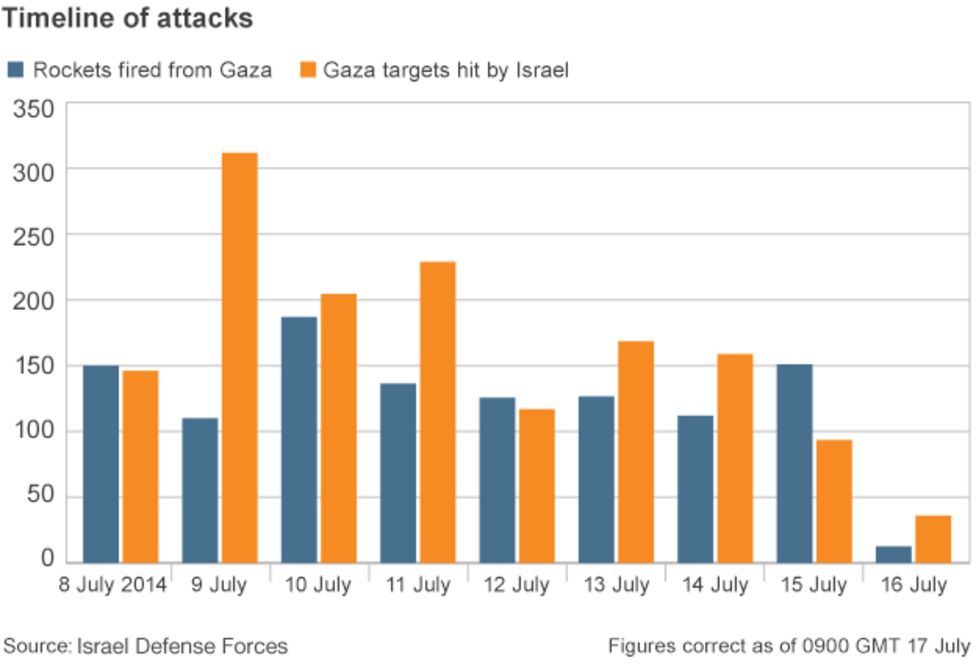 Gaza crisis: New exchanges of fire after truce ends - BBC News