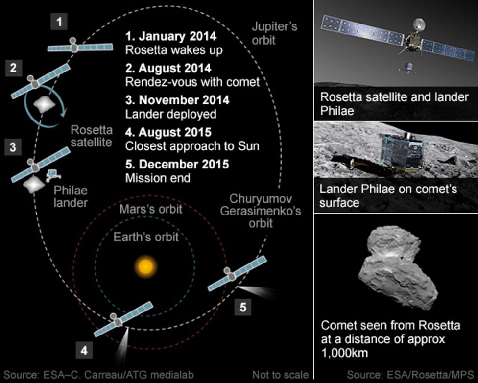 Rosetta probe set to meet comet after 10-year chase - BBC News