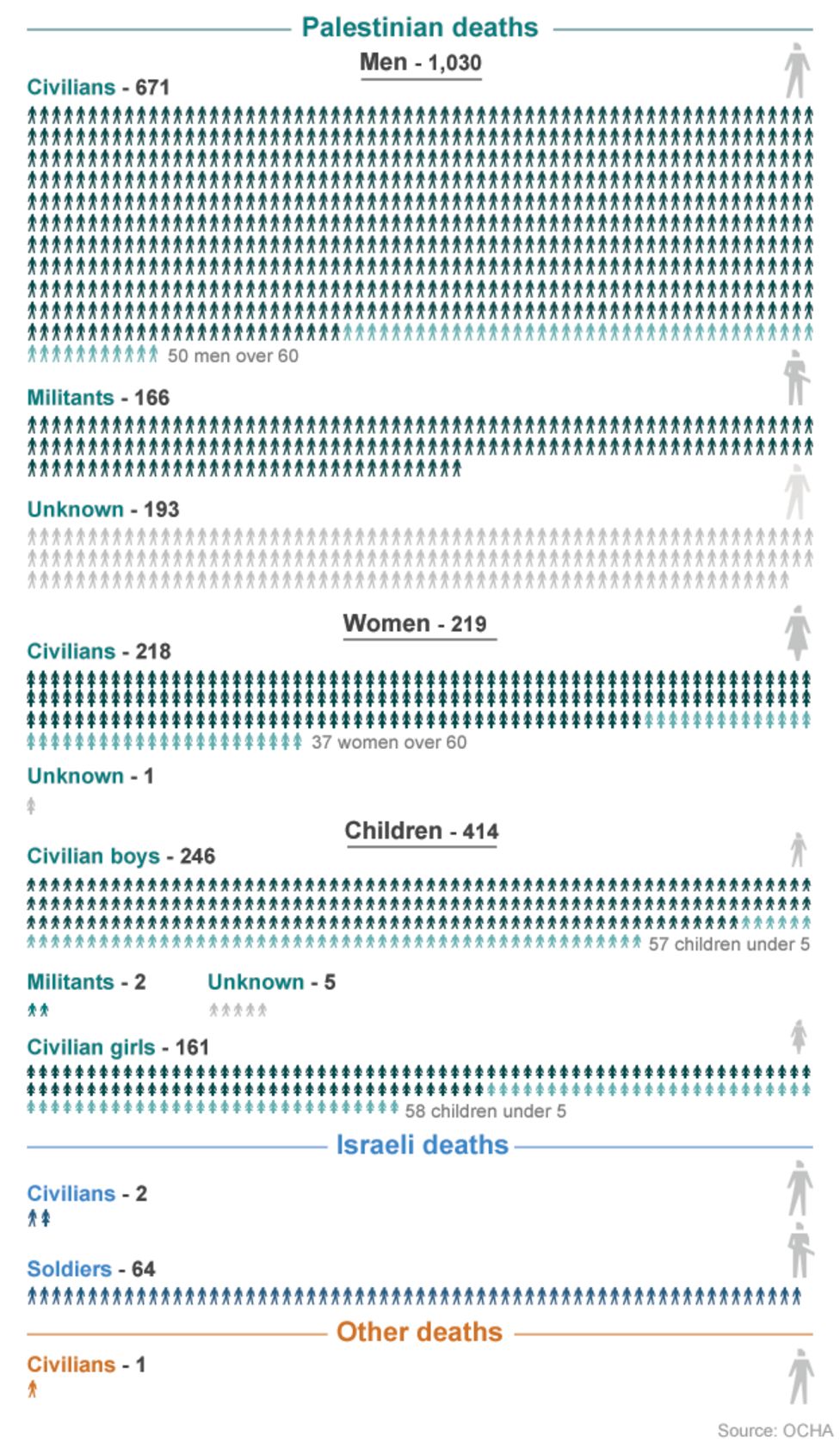 Gaza Crisis The Uns Heartbreaking Report On 1000 Casualties - 7zaoymq