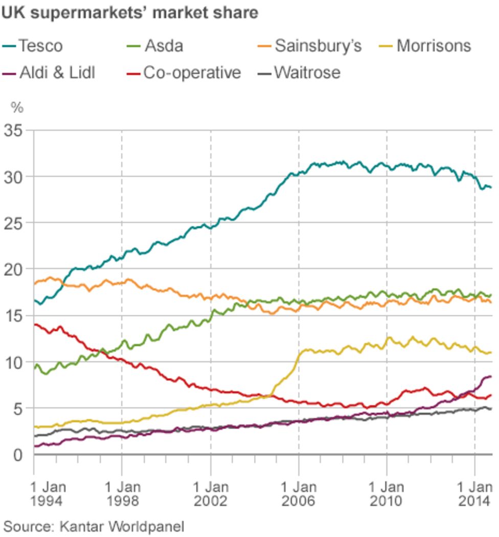 Tesco turns stale as competitors freshen up ideas BBC News