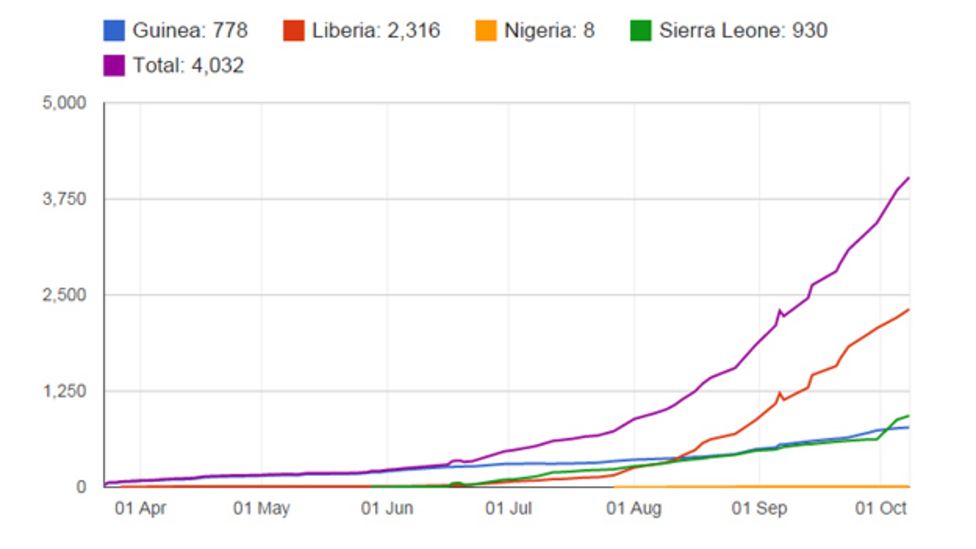 Global Ebola Outbreak Deaths Exceed 4 000 Who Bbc News