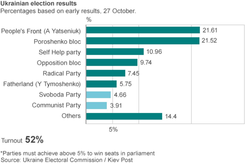 Ukraine elections: Pro-Western parties set for victory - BBC News