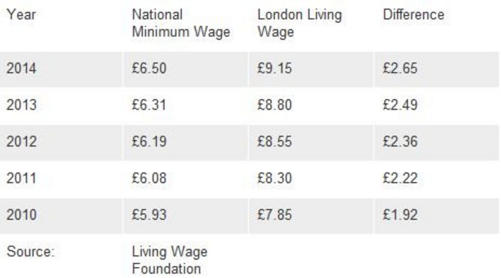 London Living Wage increases by 35p to £9.15 per hour BBC News