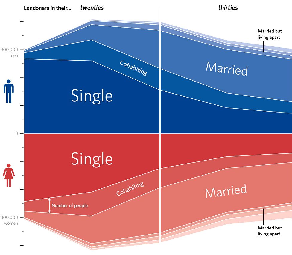 Relationship status graph, London (source: 2011 Census, ONS, OS)